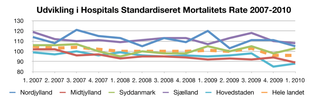 Færre dødsfald på sygehusene