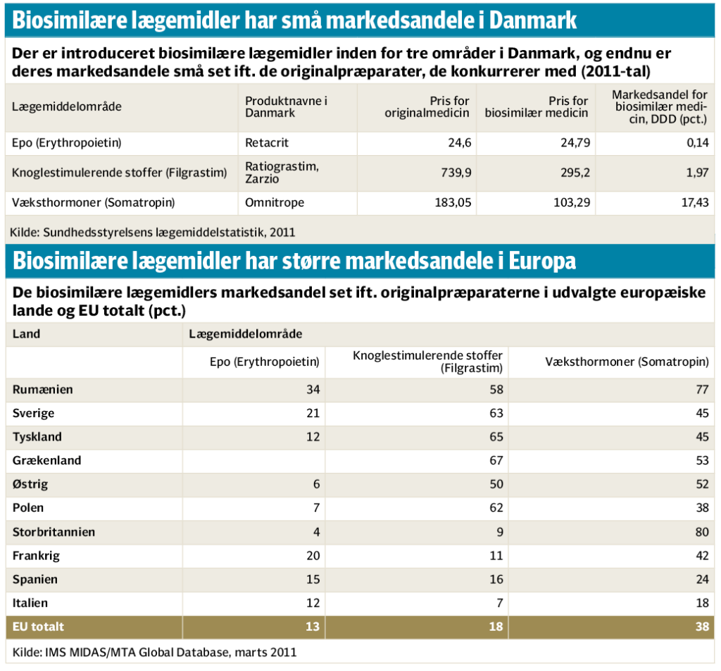 Biologisk kopimedicin får lunken modtagelse i Danmark