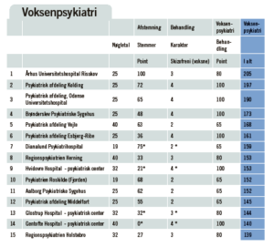 Derfor vinder Risskov voksenpsykiatri
