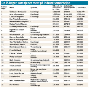 Hjertelæger tjener millioner ved siden af arbejdet