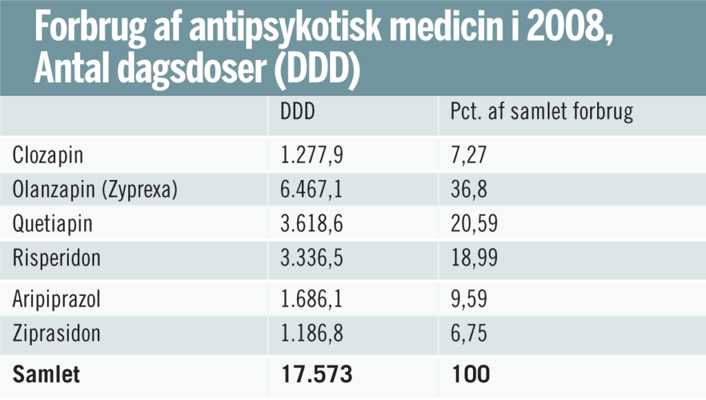 Den farligste antipsykotiske medicin sælger bedst