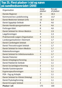 Læger vinder indflydelse på sundhedsområdet