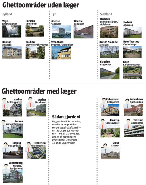 Hver anden ghetto har ingen praktiserende læge