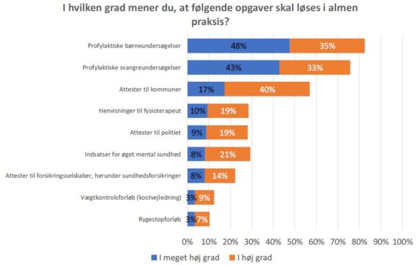 Læger: Fri os for forsikringsattester, kostvejledning og rygestopforløb